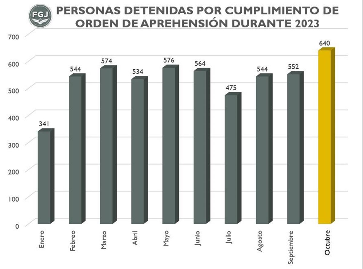 Impacto Positivo: Cumplimiento de Órdenes de Aprehensión en Aumento