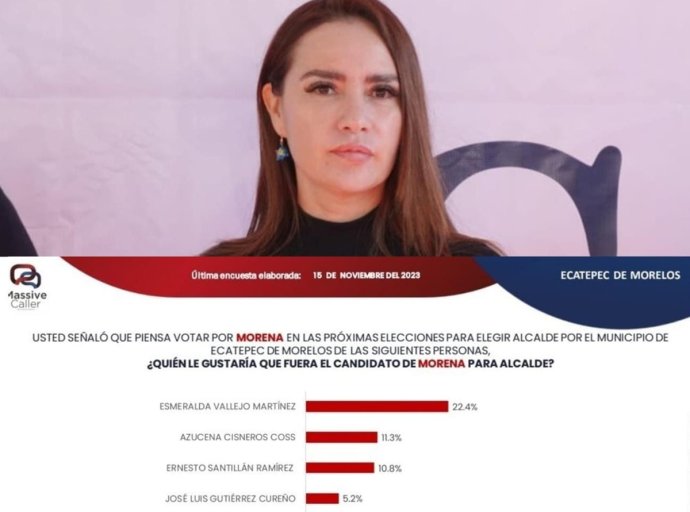 Vallejo Martínez Refuerza Posicionamiento como Favorita en Sondeo de Morena en Ecatepec